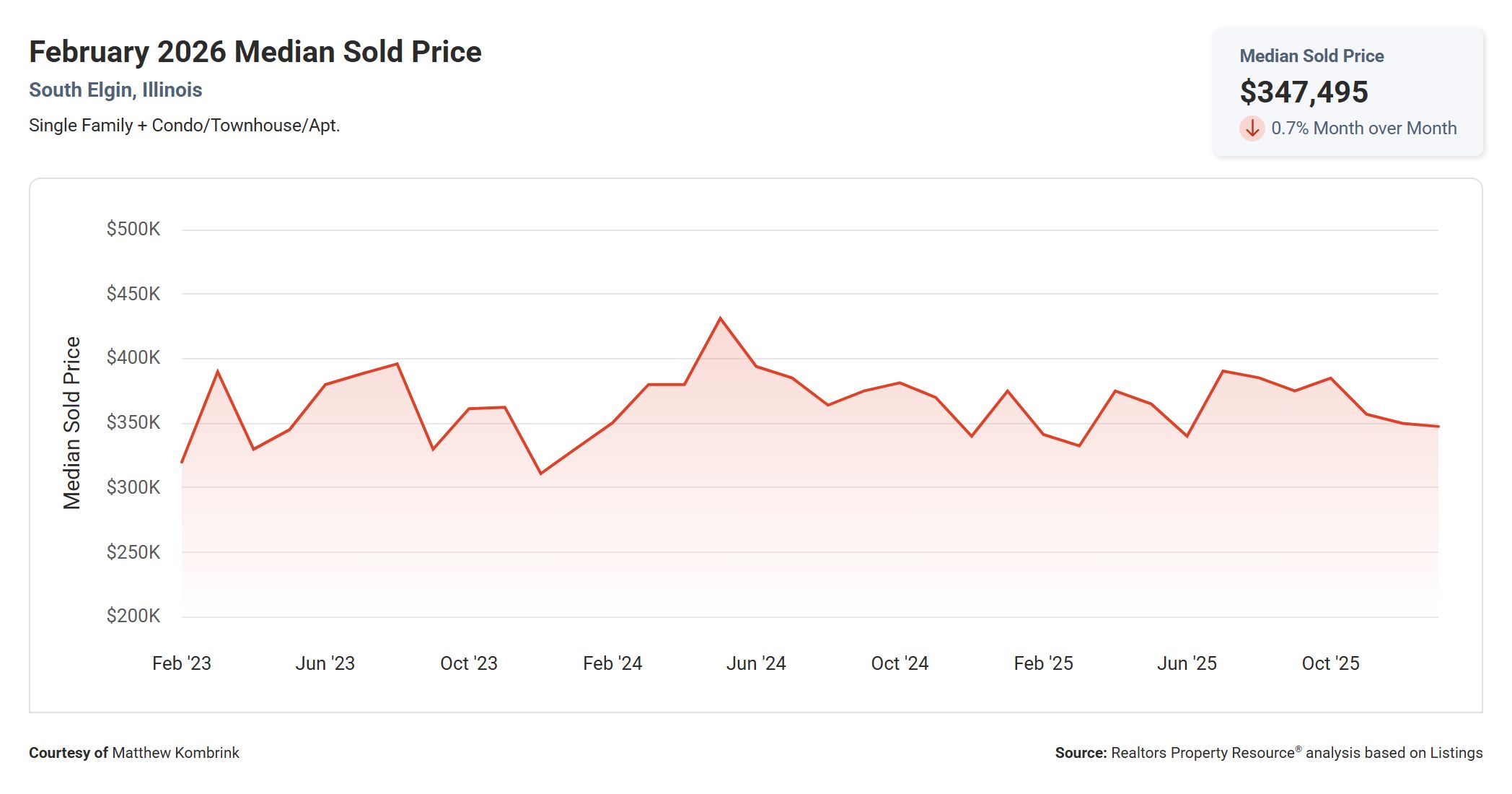 February 2026 Median Sold Price in South Elgin IL